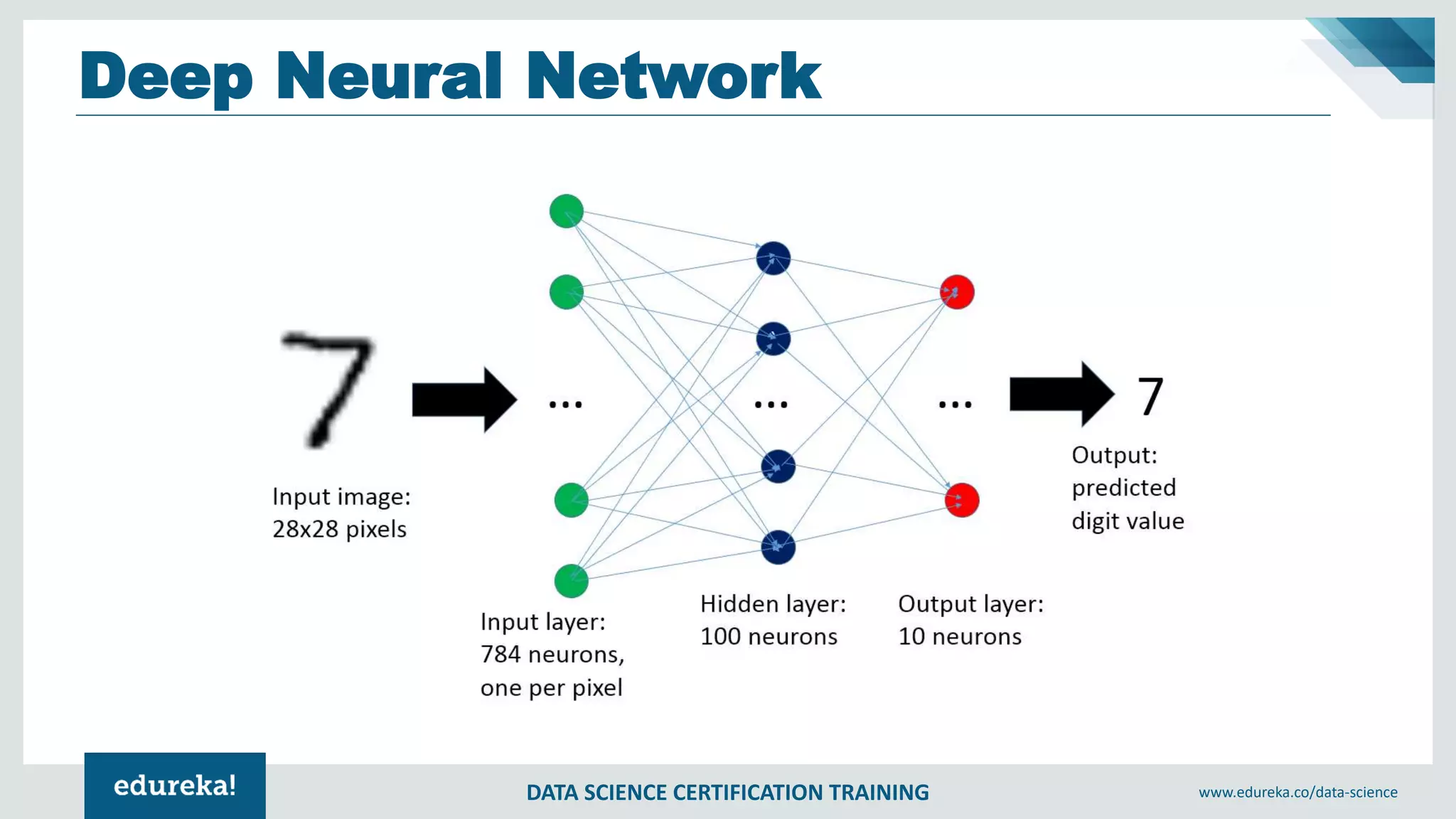 DATA SCIENCE CERTIFICATION TRAINING www.edureka.co/data-science
Deep Neural Network
 