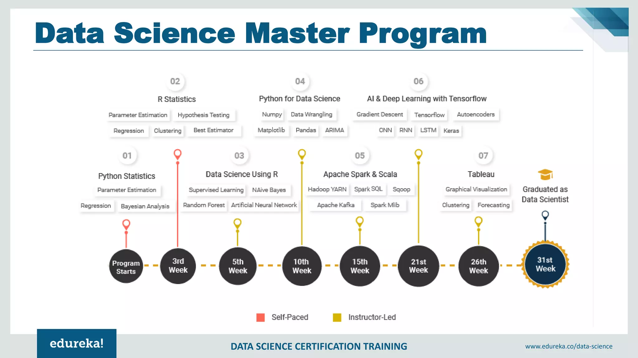 DATA SCIENCE CERTIFICATION TRAINING www.edureka.co/data-science
Data Science Master Program
 