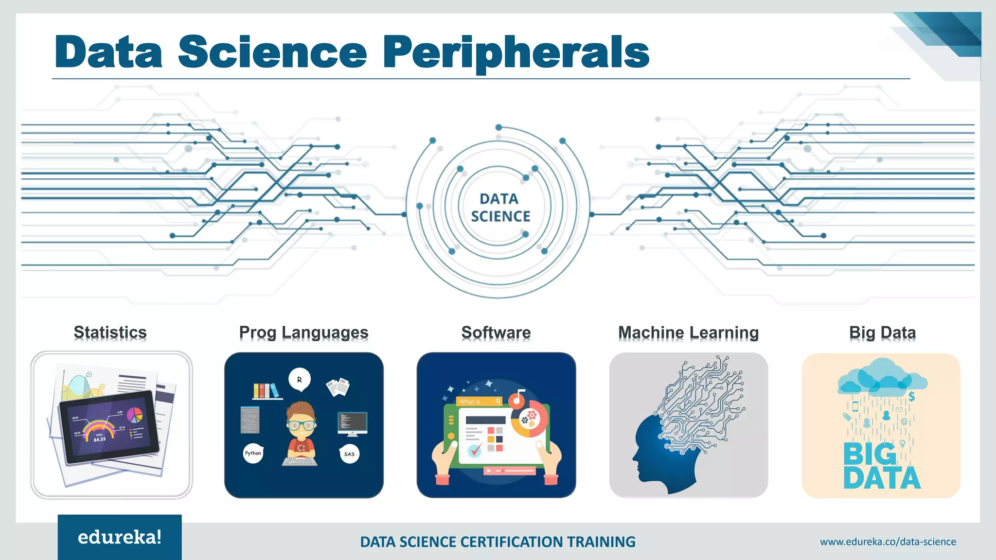 DATA SCIENCE CERTIFICATION TRAINING www.edureka.co/data-science
Statistics Prog Languages Software Machine Learning Big Data
Data Science Peripherals
 