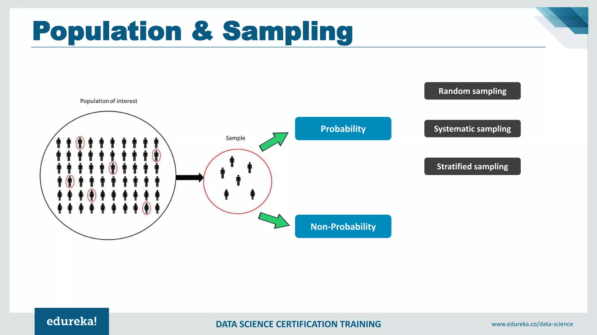 DATA SCIENCE CERTIFICATION TRAINING www.edureka.co/data-science
Population & Sampling
Non-Probability
Probability
Random sampling
Systematic sampling
Stratified sampling
 