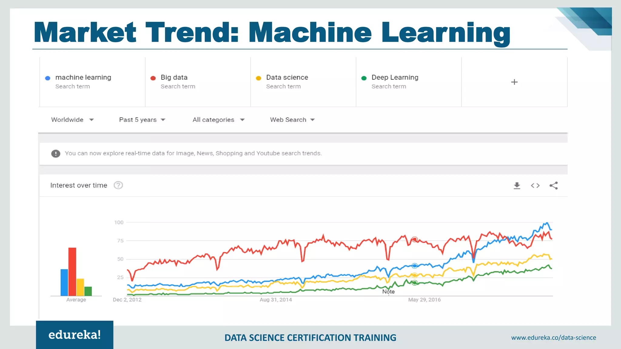 DATA SCIENCE CERTIFICATION TRAINING www.edureka.co/data-science
Market Trend: Machine Learning
 