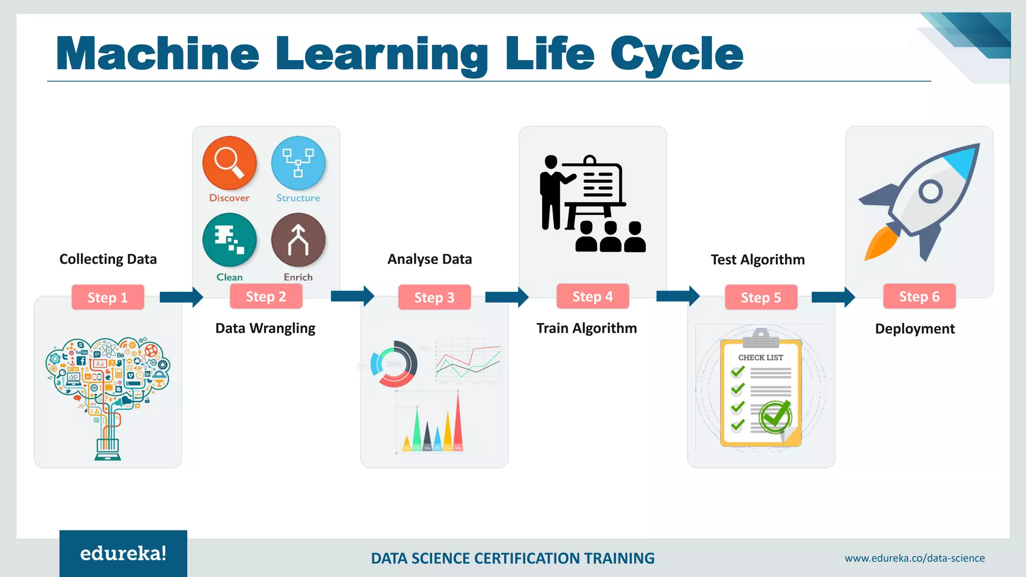 DATA SCIENCE CERTIFICATION TRAINING www.edureka.co/data-science
Machine Learning Life Cycle
Step 1 Step 2 Step 3 Step 4 Step 5 Step 6
Collecting Data
Data Wrangling
Analyse Data
Train Algorithm
Test Algorithm
Deployment
 