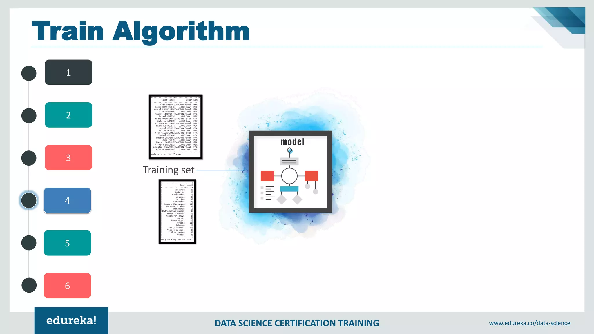 DATA SCIENCE CERTIFICATION TRAINING www.edureka.co/data-science
4
5
6
1
2
3
Train Algorithm
model
Training set
 