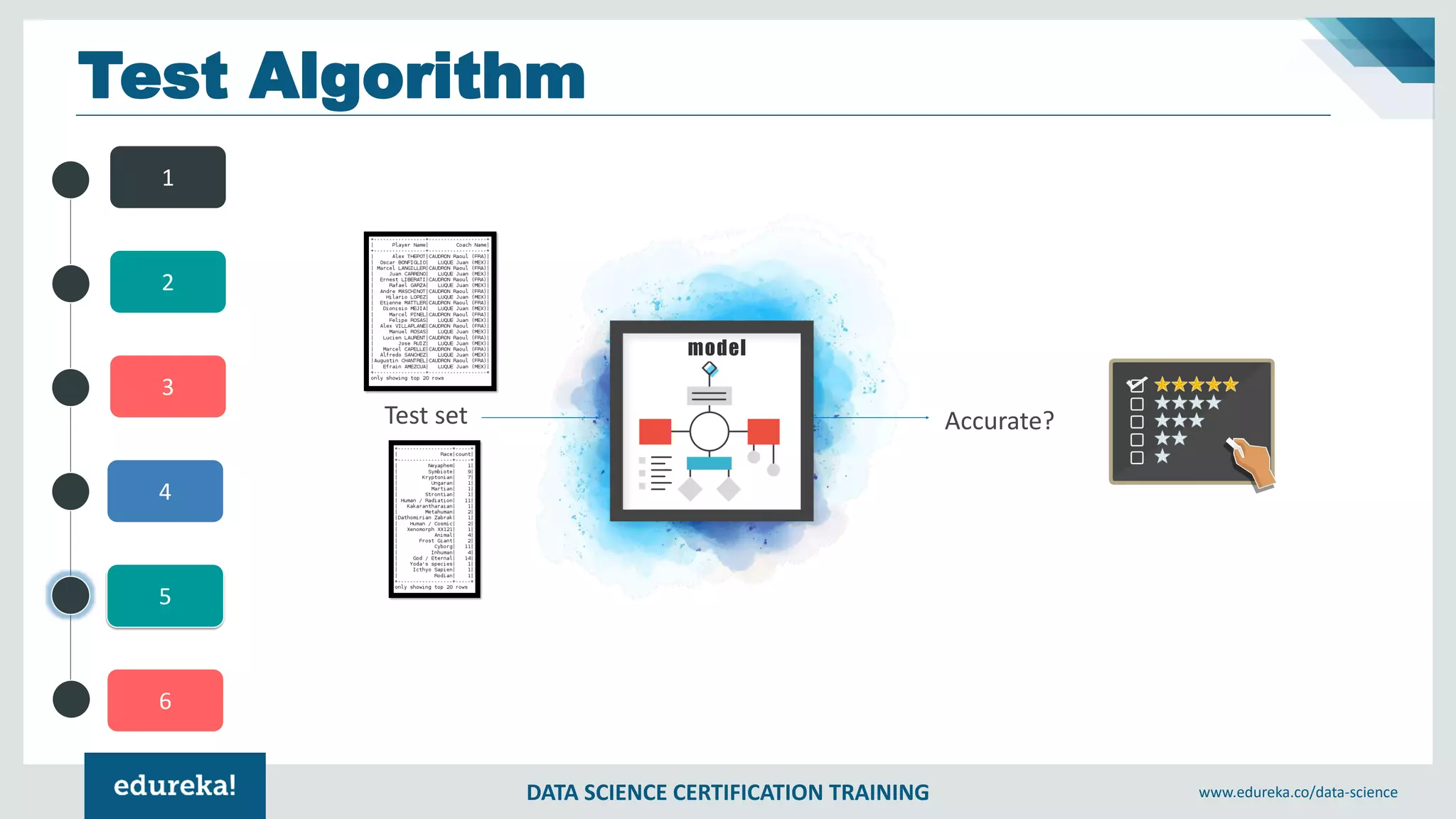 DATA SCIENCE CERTIFICATION TRAINING www.edureka.co/data-science
4
5
6
1
2
3
Test Algorithm
model
Test set Accurate?
 