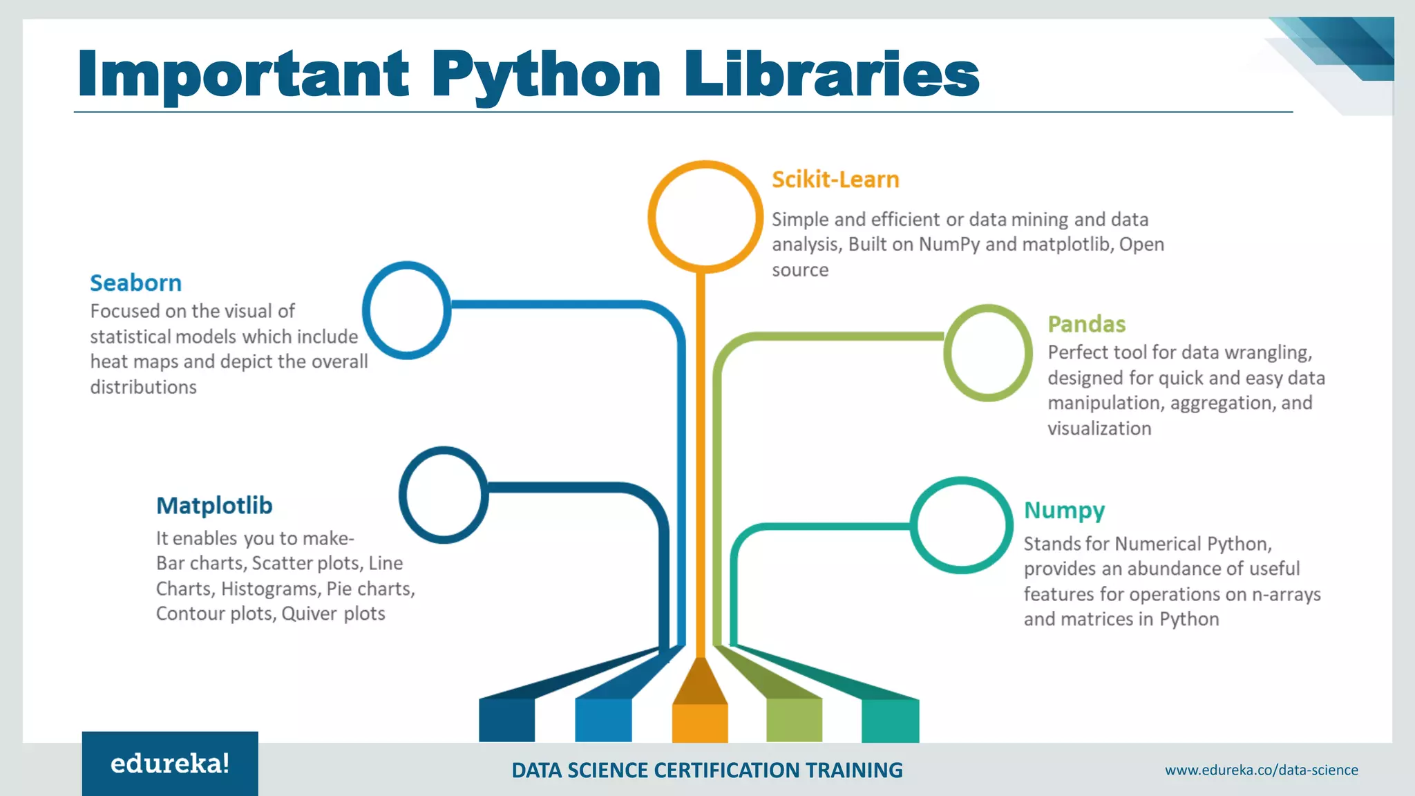 DATA SCIENCE CERTIFICATION TRAINING www.edureka.co/data-science
Important Python Libraries
 
