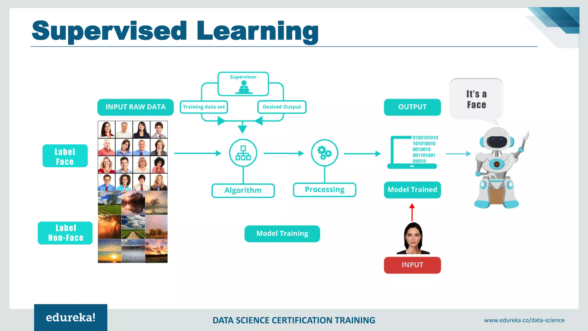 DATA SCIENCE CERTIFICATION TRAINING www.edureka.co/data-science
Supervised Learning
It’s a
Face
Label
Face
Label
Non-Face
 