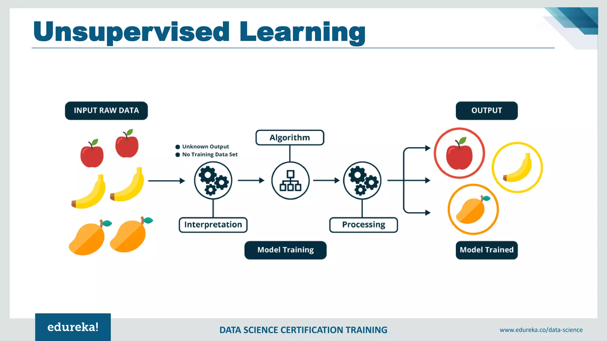 DATA SCIENCE CERTIFICATION TRAINING www.edureka.co/data-science
Unsupervised Learning
 