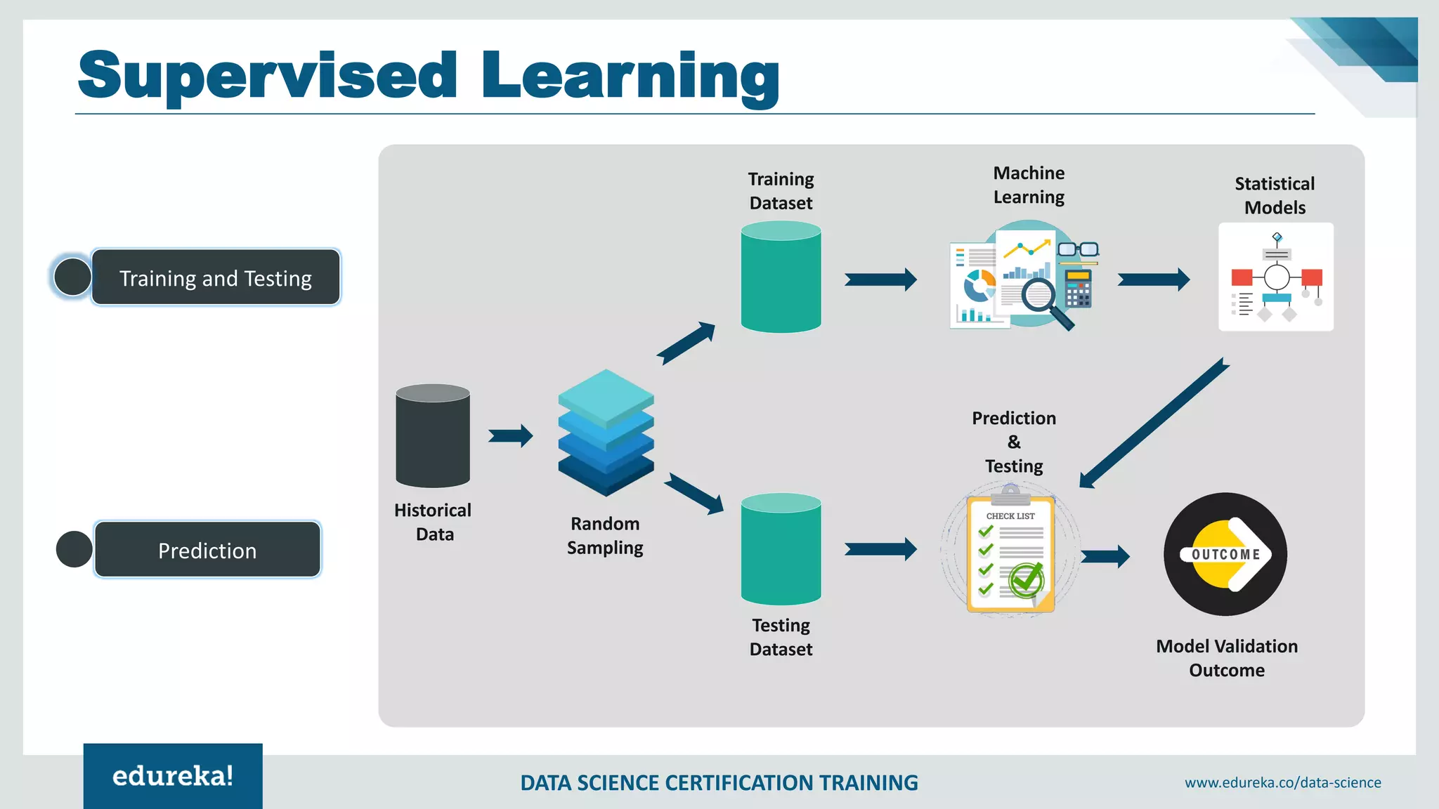DATA SCIENCE CERTIFICATION TRAINING www.edureka.co/data-science
Supervised Learning
Training and Testing
Prediction
Historical
Data
Random
Sampling
Training
Dataset
Testing
Dataset
Machine
Learning
Statistical
Models
Prediction
&
Testing
Model Validation
Outcome
 
