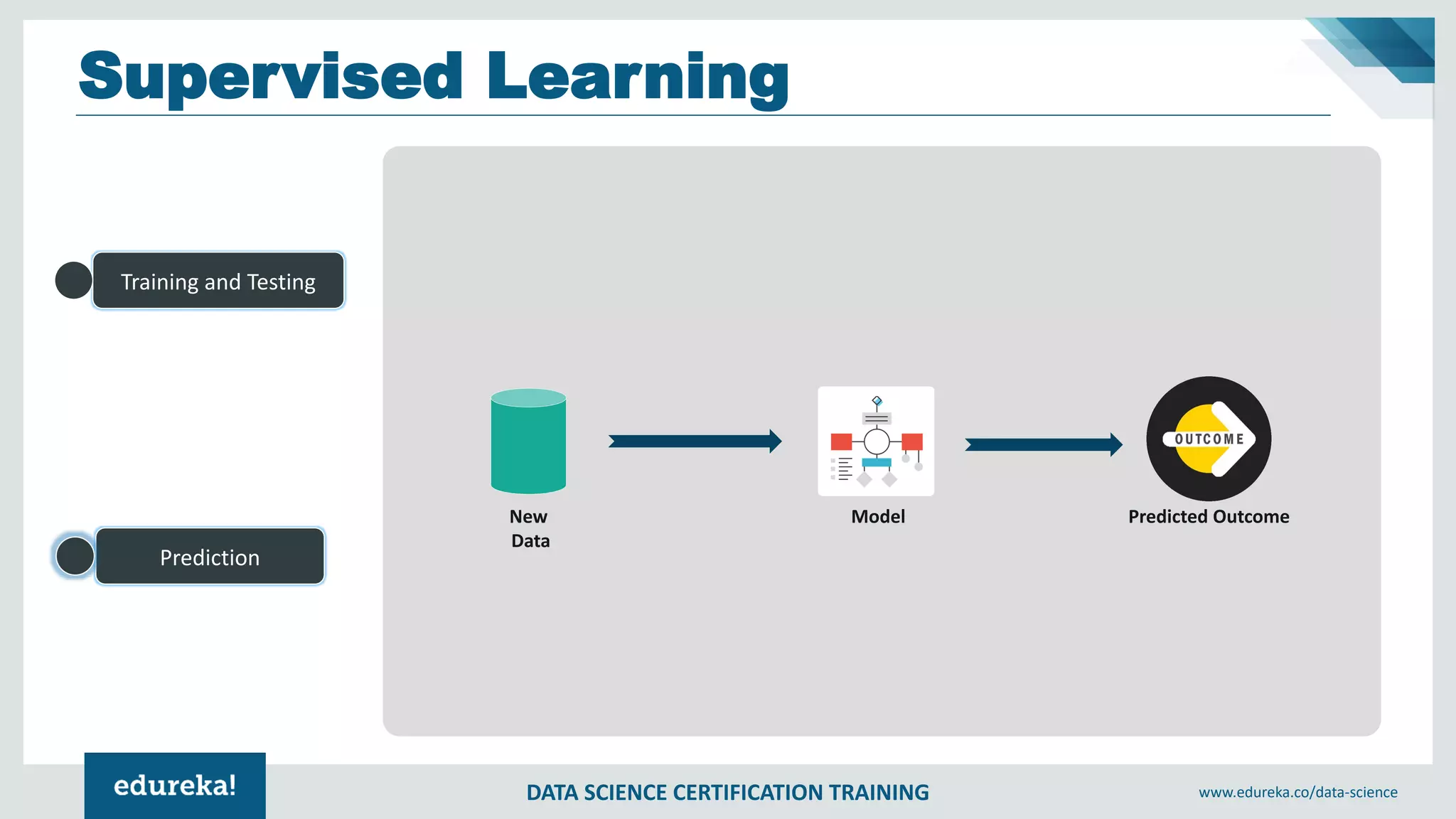 DATA SCIENCE CERTIFICATION TRAINING www.edureka.co/data-science
Supervised Learning
Training and Testing
Prediction
New
Data
Model Predicted Outcome
 