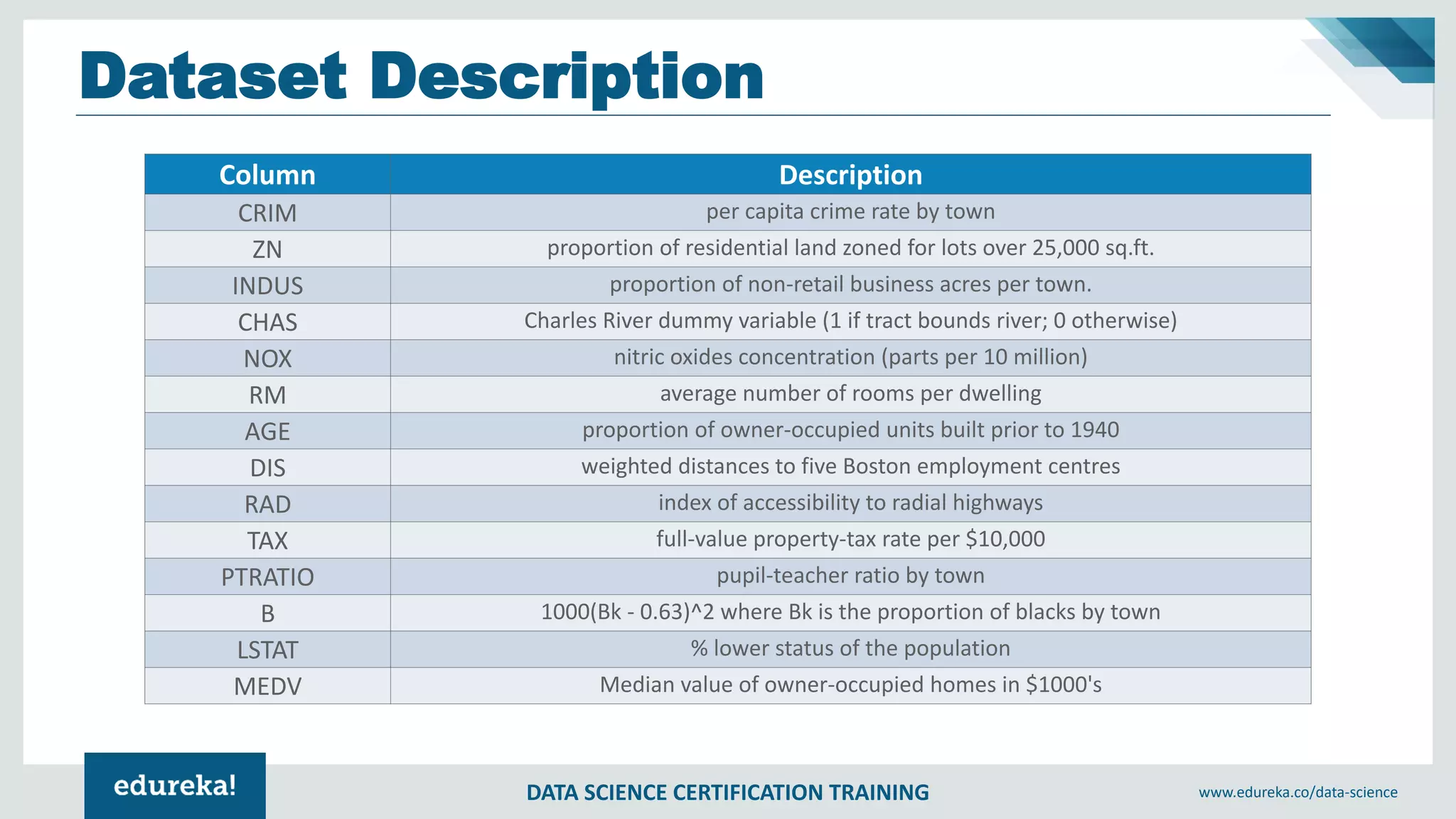 DATA SCIENCE CERTIFICATION TRAINING www.edureka.co/data-science
Dataset Description
Column Description
CRIM per capita crime rate by town
ZN proportion of residential land zoned for lots over 25,000 sq.ft.
INDUS proportion of non-retail business acres per town.
CHAS Charles River dummy variable (1 if tract bounds river; 0 otherwise)
NOX nitric oxides concentration (parts per 10 million)
RM average number of rooms per dwelling
AGE proportion of owner-occupied units built prior to 1940
DIS weighted distances to five Boston employment centres
RAD index of accessibility to radial highways
TAX full-value property-tax rate per $10,000
PTRATIO pupil-teacher ratio by town
B 1000(Bk - 0.63)^2 where Bk is the proportion of blacks by town
LSTAT % lower status of the population
MEDV Median value of owner-occupied homes in $1000's
 