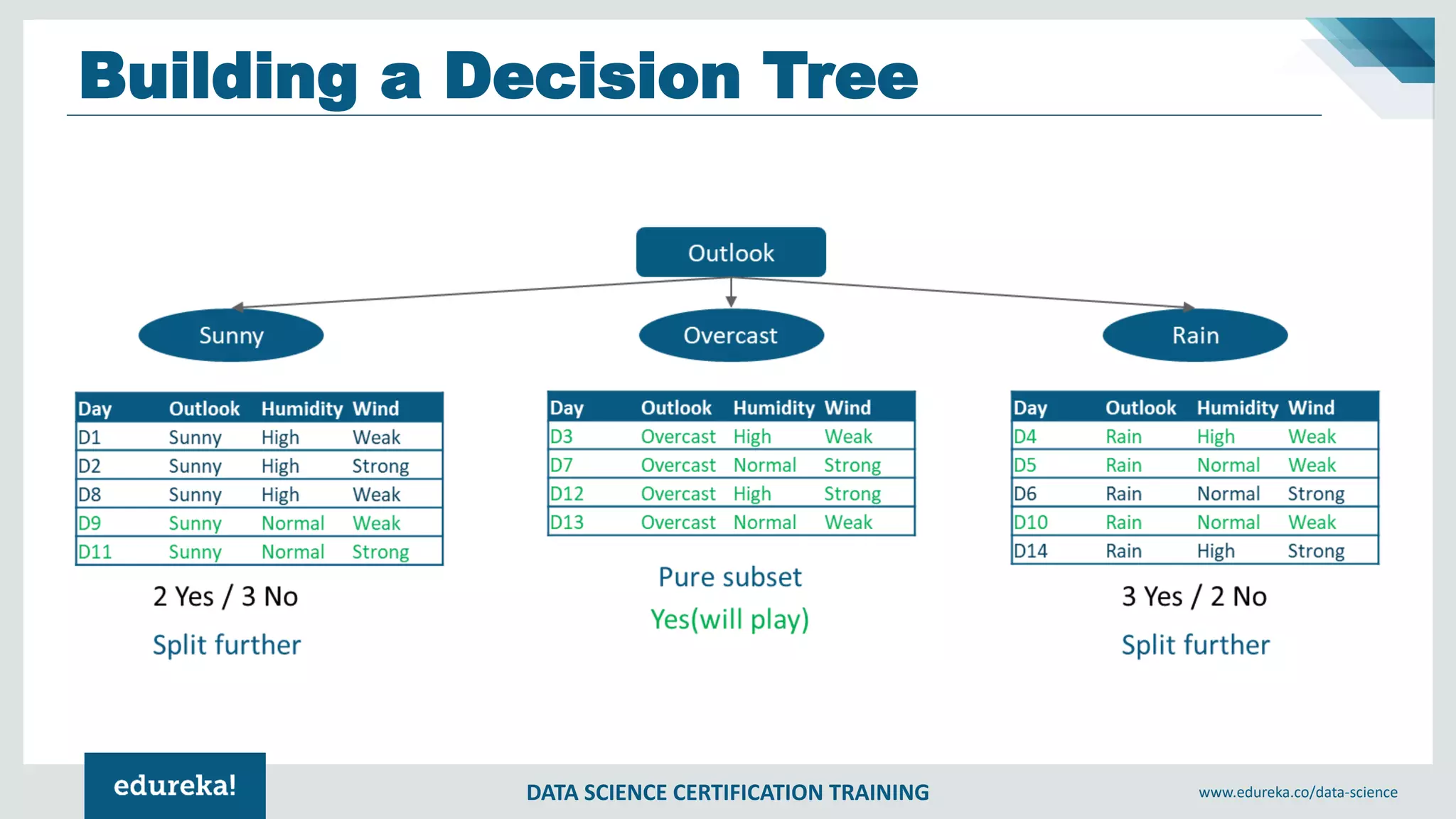DATA SCIENCE CERTIFICATION TRAINING www.edureka.co/data-science
Building a Decision Tree
 