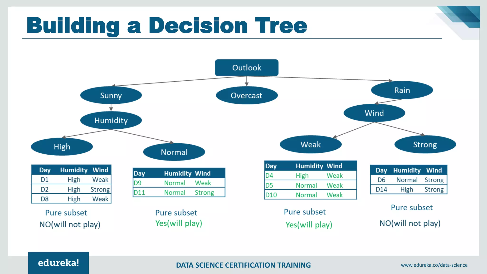 DATA SCIENCE CERTIFICATION TRAINING www.edureka.co/data-science
Building a Decision Tree
 