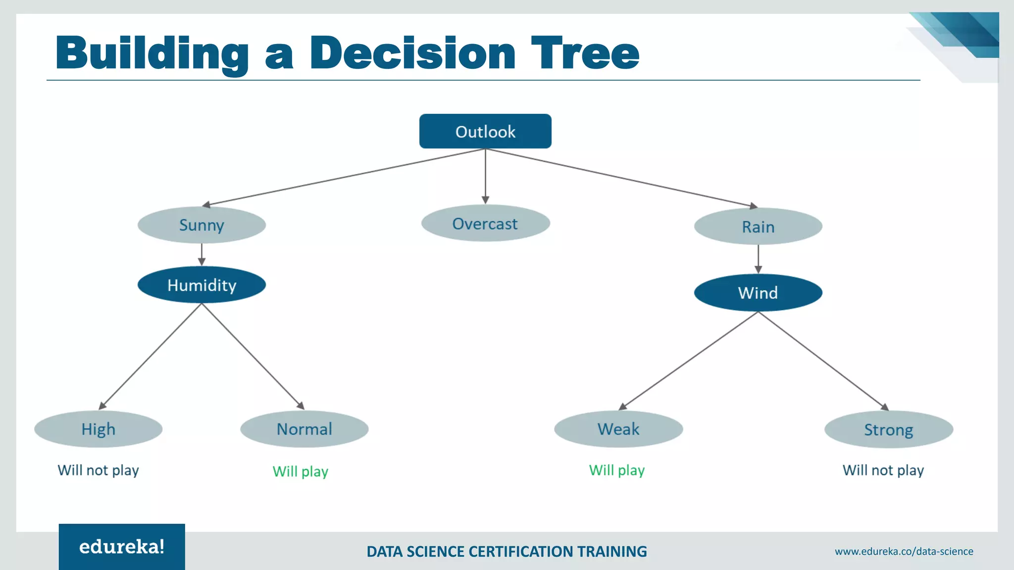 DATA SCIENCE CERTIFICATION TRAINING www.edureka.co/data-science
Building a Decision Tree
 