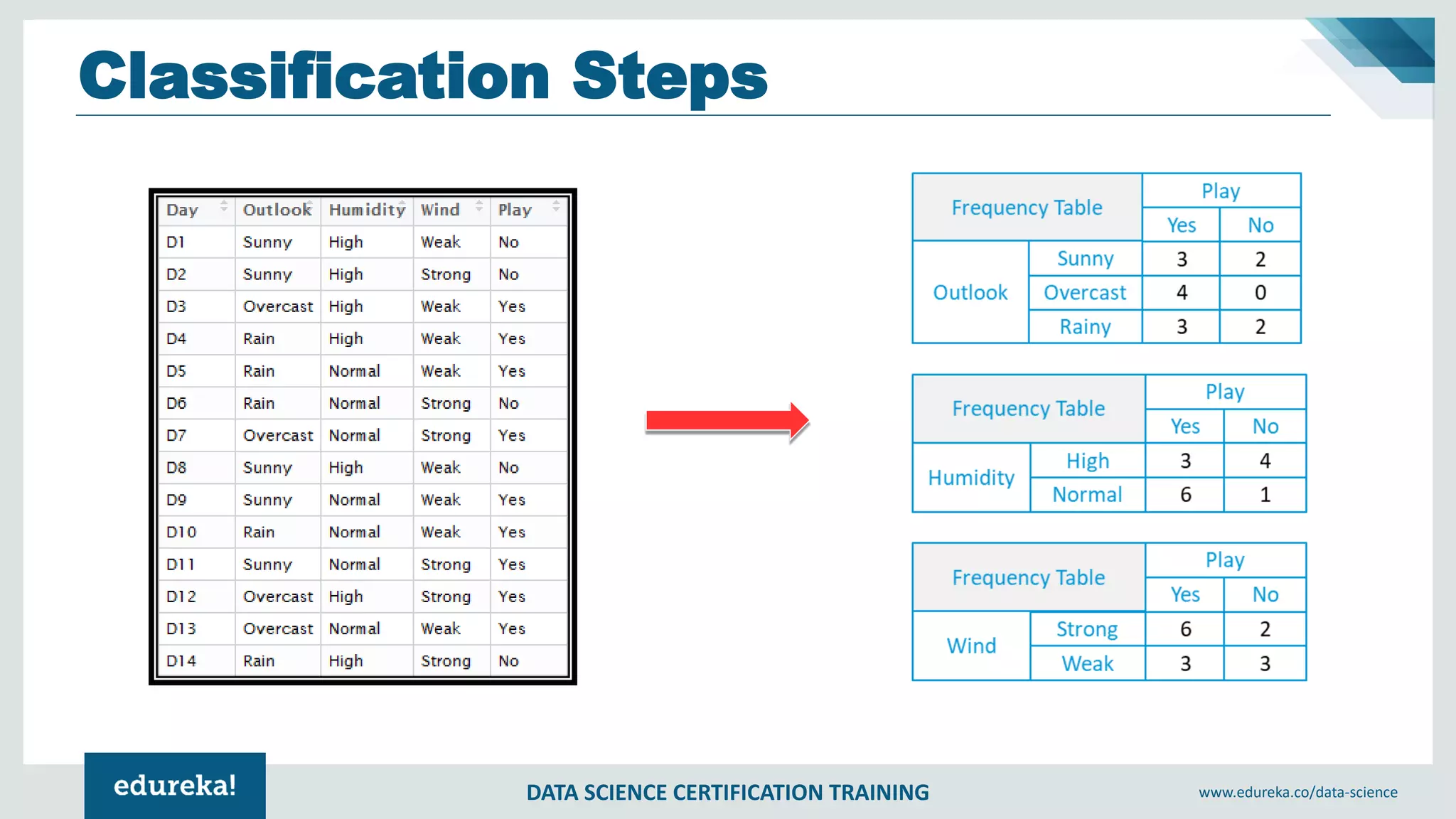 DATA SCIENCE CERTIFICATION TRAINING www.edureka.co/data-science
Classification Steps
 