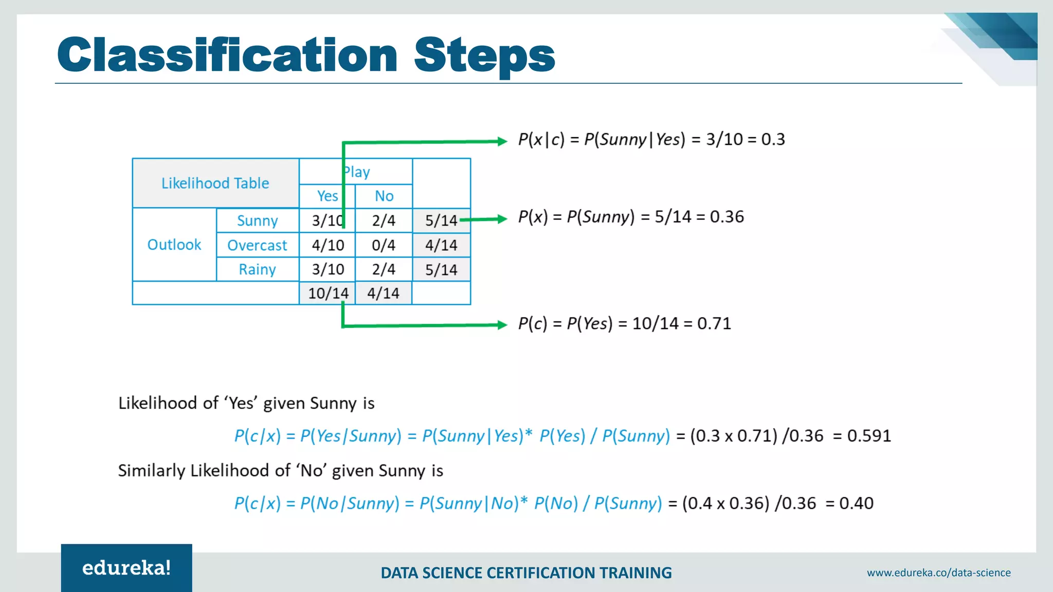 DATA SCIENCE CERTIFICATION TRAINING www.edureka.co/data-science
Classification Steps
 