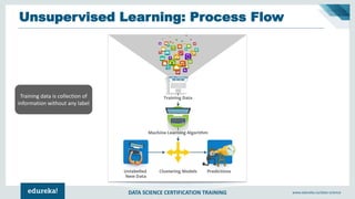 DATA SCIENCE CERTIFICATION TRAINING www.edureka.co/data-science
Unsupervised Learning: Process Flow
Training data is collection of
information without any label
 