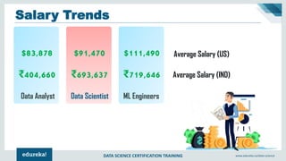 DATA SCIENCE CERTIFICATION TRAINING www.edureka.co/data-science
Salary Trends
Average Salary (US)
Average Salary (IND)
Data Analyst Data Scientist ML Engineers
 
