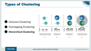 DATA SCIENCE CERTIFICATION TRAINING www.edureka.co/data-science
Types of Clustering
Exclusive Clustering
Overlapping Clustering
Hierarchical Clustering
 