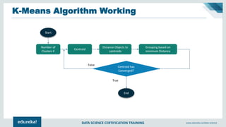 DATA SCIENCE CERTIFICATION TRAINING www.edureka.co/data-science
K-Means Algorithm Working
 