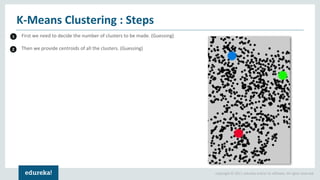 Copyright © 2017, edureka and/or its affiliates. All rights reserved.
First we need to decide the number of clusters to be made. (Guessing)
Then we provide centroids of all the clusters. (Guessing)
K-Means Clustering : Steps
1
2
 