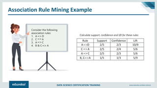 DATA SCIENCE CERTIFICATION TRAINING www.edureka.co/data-science
Association Rule Mining Example
Consider the following
association rules:
1. A D
2. C A
3. A C
4. B & C A
=>
=>
=>
=>
Rule Support Confidence Lift
A D 2/5 2/3 10/9
C A 2/5 2/4 5/6
A C 2/5 2/3 5/6
B, C A 1/5 1/3 5/9
=>
=>
=>
=>
Calculate support, confidence and lift for these rules:
 