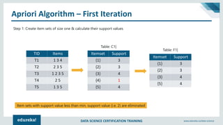 DATA SCIENCE CERTIFICATION TRAINING www.edureka.co/data-science
Apriori Algorithm – First Iteration
TID Items
T1 1 3 4
T2 2 3 5
T3 1 2 3 5
T4 2 5
T5 1 3 5
Step 1: Create item sets of size one & calculate their support values
Itemset Support
{1} 3
{2} 3
{3} 4
{4} 1
{5} 4
Itemset Support
{1} 3
{2} 3
{3} 4
{5} 4
Table: C1|
Table: F1|
Item sets with support value less than min. support value (i.e. 2) are eliminated
 