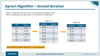 DATA SCIENCE CERTIFICATION TRAINING www.edureka.co/data-science
Apriori Algorithm – Second Iteration
TID Items
T1 1 3 4
T2 2 3 5
T3 1 2 3 5
T4 2 5
T5 1 3 5
Step 2: Create item sets of size two & calculate their support values.
All the combinations of item sets in F1| are used in this iteration
Itemset Support
{1,2} 1
{1,3} 3
{1,5} 2
{2,3} 2
{2,5} 3
{3,5} 3
Itemset Support
{1,3} 3
{1,5} 2
{2,3} 2
{2,5} 3
{3,5} 3
Table: C2|
Table: F2|
Item sets with support less than 2 it are eliminated
 