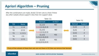 DATA SCIENCE CERTIFICATION TRAINING www.edureka.co/data-science
Apriori Algorithm – Pruning
TID Items
T1 1 3 4
T2 2 3 5
T3 1 2 3 5
T4 2 5
T5 1 3 5
After the combinations are made, divide C3| item sets to check if there
any other subsets whose support is less than min support value.
Itemset Support
{1,3} 3
{1,5} 2
{2,3} 2
{2,5} 3
{3,5} 3
Table: C3|
Table: F2|
If any of the subsets of these item sets are not there in FI2 then we remove that itemset
Itemset In F2|?
{1,2,3}
{1,2},{1,3},{2,3}
NO
{1,2,5}
{1,2},{1,5},{2,5}
NO
{1,3,5}
{1,5},{1,3},{3,5}
YES
{2,3,5}
{2,3},{2,5},{3,5}
YES
 