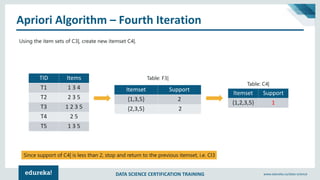 DATA SCIENCE CERTIFICATION TRAINING www.edureka.co/data-science
Apriori Algorithm – Fourth Iteration
TID Items
T1 1 3 4
T2 2 3 5
T3 1 2 3 5
T4 2 5
T5 1 3 5
Using the item sets of C3|, create new itemset C4|.
Itemset Support
{1,2,3,5} 1
Table: F3|
Table: C4|
Since support of C4| is less than 2, stop and return to the previous itemset, i.e. CI3
Itemset Support
{1,3,5} 2
{2,3,5} 2
 