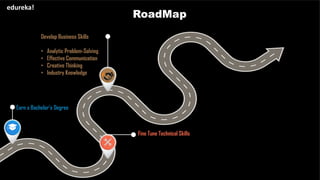 DATA SCIENCE CERTIFICATION TRAINING www.edureka.co/data-science
RoadMap
edureka!
Earn a Bachelor’s Degree
Fine Tune Technical Skills
Develop Business Skills
• Analytic Problem-Solving
• Effective Communication
• Creative Thinking
• Industry Knowledge
 