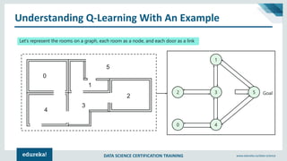 DATA SCIENCE CERTIFICATION TRAINING www.edureka.co/data-science
Understanding Q-Learning With An Example
0
4
3
1
2
5
Let’s represent the rooms on a graph, each room as a node, and each door as a link
1
2 3
40
5 Goal
 