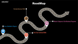 DATA SCIENCE CERTIFICATION TRAINING www.edureka.co/data-science
RoadMap
edureka!
Earn a Bachelor’s Degree
Fine Tune Technical Skills
Develop Business Skills
Master’s Degree or Certifications Programs
 