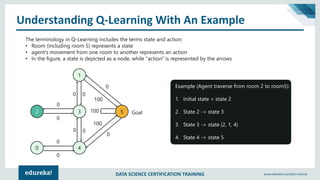 DATA SCIENCE CERTIFICATION TRAINING www.edureka.co/data-science
Understanding Q-Learning With An Example
The terminology in Q-Learning includes the terms state and action:
• Room (including room 5) represents a state
• agent's movement from one room to another represents an action
• In the figure, a state is depicted as a node, while "action" is represented by the arrows
Example (Agent traverse from room 2 to room5):
1. Initial state = state 2
2. State 2 -> state 3
3. State 3 -> state (2, 1, 4)
4. State 4 -> state 5
1
2 3
40
5 Goal
00
0
0
0
0
0 0
0
0
100
100
100
 