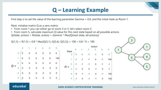 DATA SCIENCE CERTIFICATION TRAINING www.edureka.co/data-science
Q – Learning Example
First step is to set the value of the learning parameter Gamma = 0.8, and the initial state as Room 1.
Next, initialize matrix Q as a zero matrix:
• From room 1 you can either go to room 3 or 5, let’s select room 5.
• From room 5, calculate maximum Q value for this next state based on all possible actions
Q(state, action) = R(state, action) + Gamma * Max[Q(next state, all actions)]
Q(1,5) = R(1,5) + 0.8 * Max[Q(5,1), Q(5,4), Q(5,5)] = 100 + 0.8 * 0 = 100
1
3
5
1
4
5
 