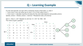DATA SCIENCE CERTIFICATION TRAINING www.edureka.co/data-science
Q – Learning Example
For the next episode, we start with a randomly chosen initial state, i.e. state 3
• From room 3 you can either go to room 1,2 or 4, let’s select room 1.
• From room 1, calculate maximum Q value for this next state based on all possible actions:
Q(state, action) = R(state, action) + Gamma * Max[Q(next state, all actions)]
Q(3,1) = R(3,1) + 0.8 * Max[Q(1,3), Q(1,5)]= 0 + 0.8 * [0, 100] = 80
The matrix Q get’s updated
3
1
2
4
3
5
 