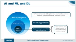 DATA SCIENCE CERTIFICATION TRAINING www.edureka.co/data-science
AI and ML and DL
 