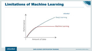 DATA SCIENCE CERTIFICATION TRAINING www.edureka.co/data-science
Limitations of Machine Learning
 