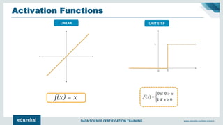 DATA SCIENCE CERTIFICATION TRAINING www.edureka.co/data-science
Activation Functions
LINEAR UNIT STEP
 