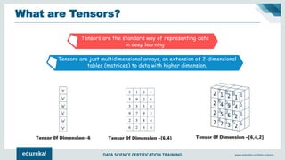 DATA SCIENCE CERTIFICATION TRAINING www.edureka.co/data-science
What are Tensors?
Tensors are the standard way of representing data
in deep learning
Tensors are just multidimensional arrays, an extension of 2-dimensional
tables (matrices) to data with higher dimension.
Tensor 0f Dimension -6 Tensor 0f Dimension –[6,4] Tensor 0f Dimension –[6,4,2]
 