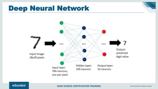 DATA SCIENCE CERTIFICATION TRAINING www.edureka.co/data-science
Deep Neural Network
 