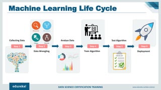 DATA SCIENCE CERTIFICATION TRAINING www.edureka.co/data-science
Machine Learning Life Cycle
Step 1 Step 2 Step 3 Step 4 Step 5 Step 6
Collecting Data
Data Wrangling
Analyse Data
Train Algorithm
Test Algorithm
Deployment
 