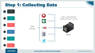 DATA SCIENCE CERTIFICATION TRAINING www.edureka.co/data-science
4
5
6
1
2
3
Step 1: Collecting Data
 