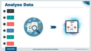 DATA SCIENCE CERTIFICATION TRAINING www.edureka.co/data-science
4
5
6
1
2
3
Analyse Data
model
 
