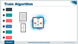 DATA SCIENCE CERTIFICATION TRAINING www.edureka.co/data-science
4
5
6
1
2
3
Train Algorithm
model
Training set
 