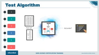 DATA SCIENCE CERTIFICATION TRAINING www.edureka.co/data-science
4
5
6
1
2
3
Test Algorithm
model
Test set Accurate?
 