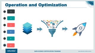 DATA SCIENCE CERTIFICATION TRAINING www.edureka.co/data-science
4
5
6
1
2
3
Operation and Optimization
 
