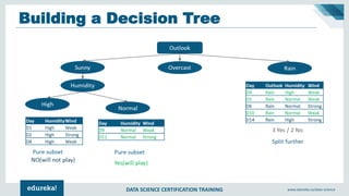 DATA SCIENCE CERTIFICATION TRAINING www.edureka.co/data-science
Building a Decision Tree
 
