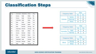 DATA SCIENCE CERTIFICATION TRAINING www.edureka.co/data-science
Classification Steps
 
