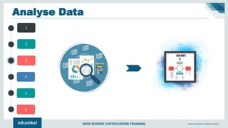 DATA SCIENCE CERTIFICATION TRAINING www.edureka.co/data-science
4
5
6
1
2
3
Train Algorithm
model
Training set
 