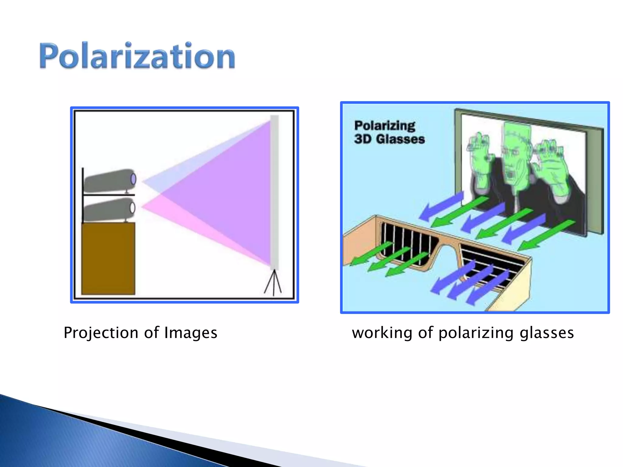 Projection of Images working of polarizing glasses
 